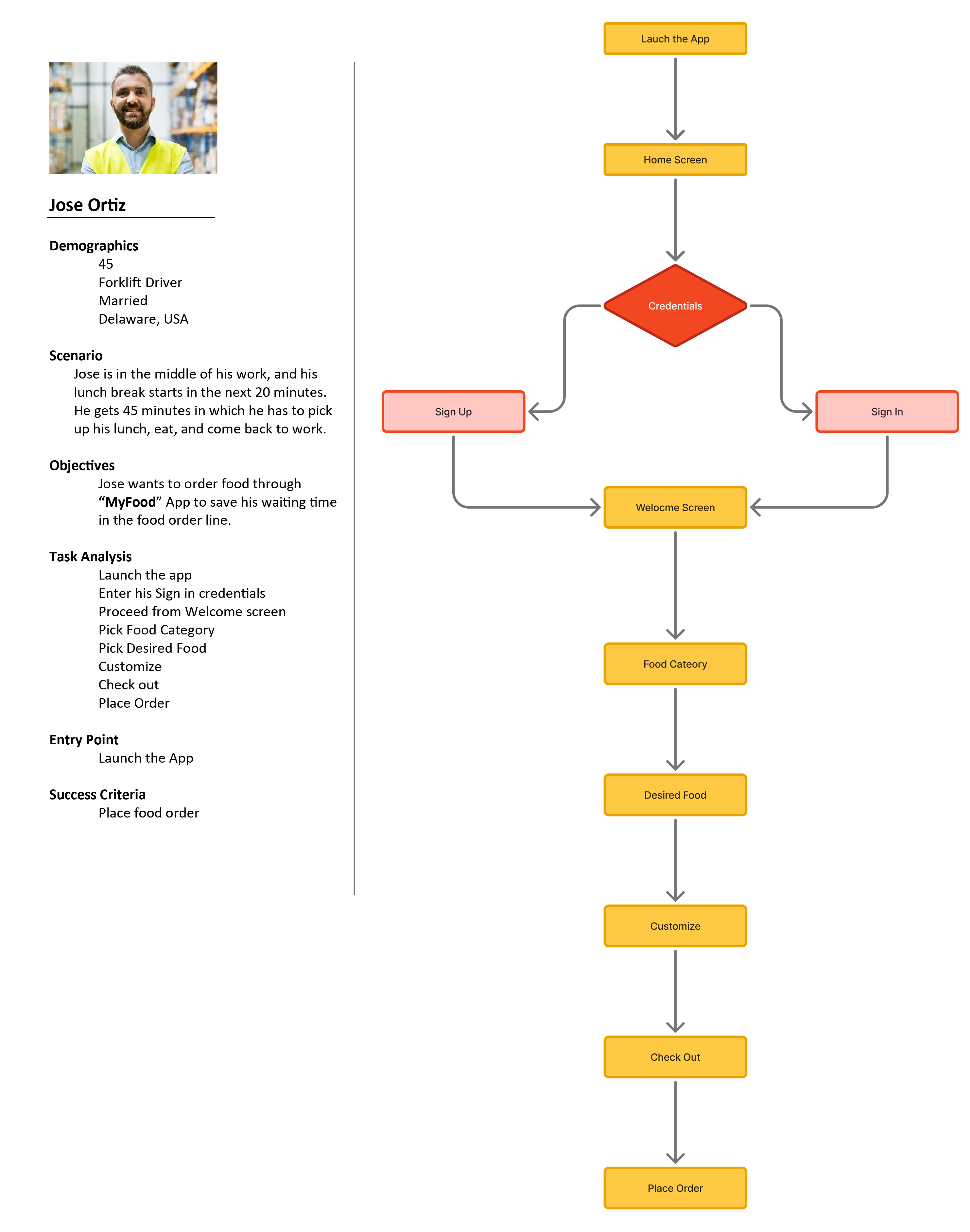 MyFood user flow