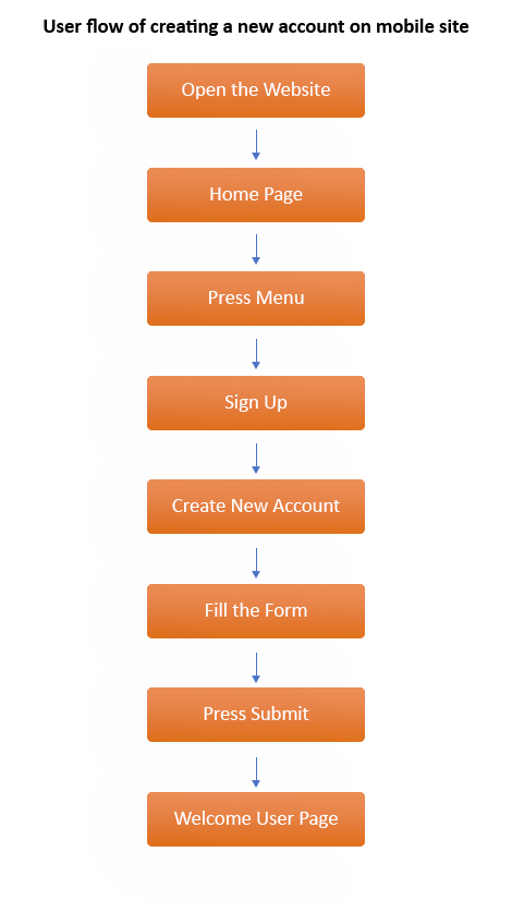 Elegant user flow 1